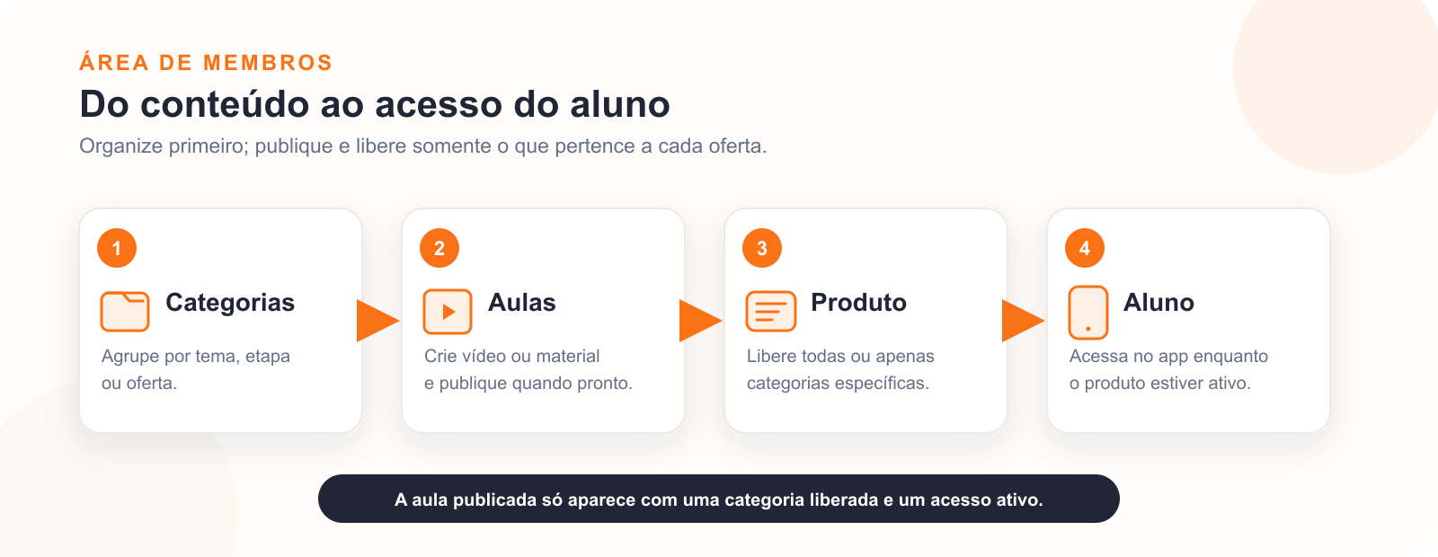 Fluxo da Área de Membros: categorias organizam aulas e materiais, produtos liberam categorias e o aluno acessa o conteúdo no app