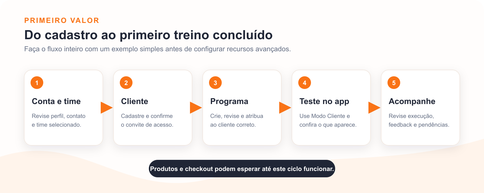 Sequência inicial do treinador: configurar conta, cadastrar cliente, criar e atribuir programa, testar no Modo Cliente e acompanhar a execução