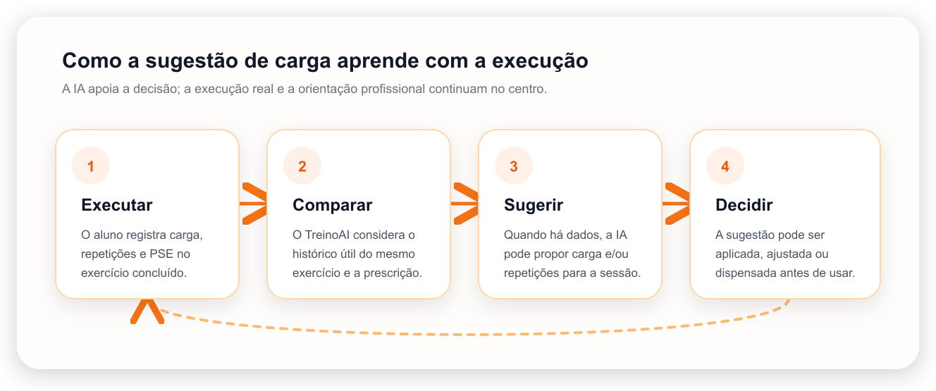 Ciclo da sugestão de carga: executar, comparar o histórico, sugerir e decidir antes da próxima execução