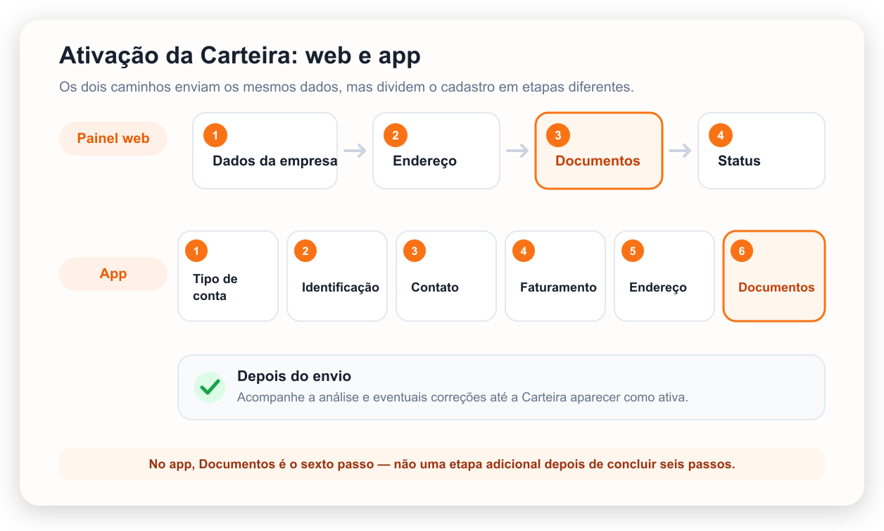 Etapas da Carteira no web e no app até o envio seguro de documentos